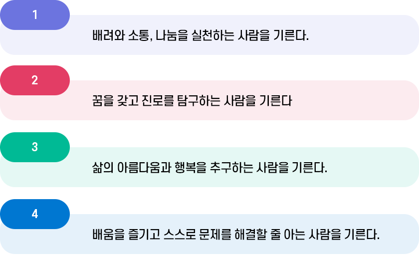 교육목표 및 기본방향 1.배려와 소통, 나눔을 실천하는 사람을 기른다. 2.꿈을 갖고 진로를 탐구하는 사람을 기른다 3. 삶의 아름다움과 행복을 추구하는 사람을 기른다. 4. 배움을 즐기고 스스로 문제를 해결할 줄 아는 사람을 기른다.