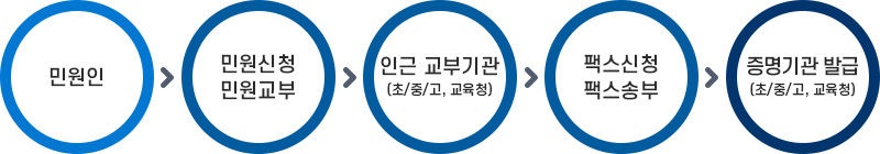 민원처리절차